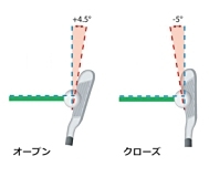 フェース角【要素：打出方向】