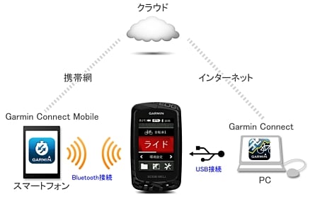 Edge 810J | 販売終了 | Garmin 日本