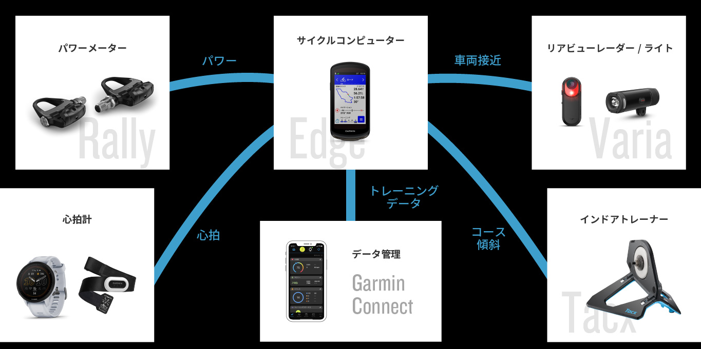 サイクリングデバイス | サイクルコンピューター | パワーメーター