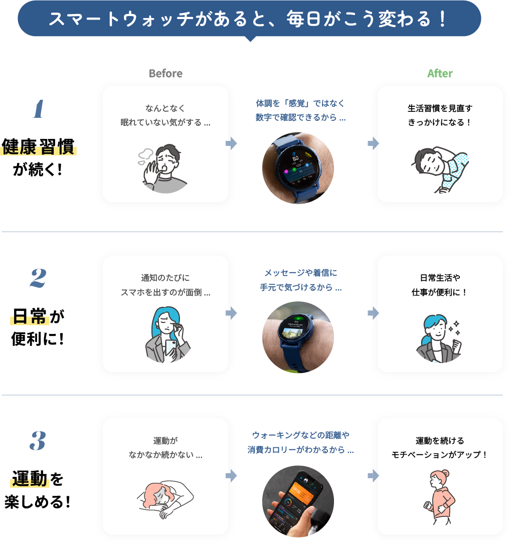 スマートウォッチがあると、毎日がこう変わる！1.健康習慣が続く！Before なんとなく眠れていない気がする...→体調を「感覚」ではなく数字で確認できるから...→After生活習慣を見直すきっかけになる！2.日常が便利に！通知のたびにスマホを出すのが面倒...→メッセージや着信に手元で気づけるから...→日常生活や仕事が便利に！3.運動を楽しめる！運動がなかなか続かない...→ウォーキングなどの距離や消費カロリーがわかるから...→運動を続けるモチベーションがアップ！