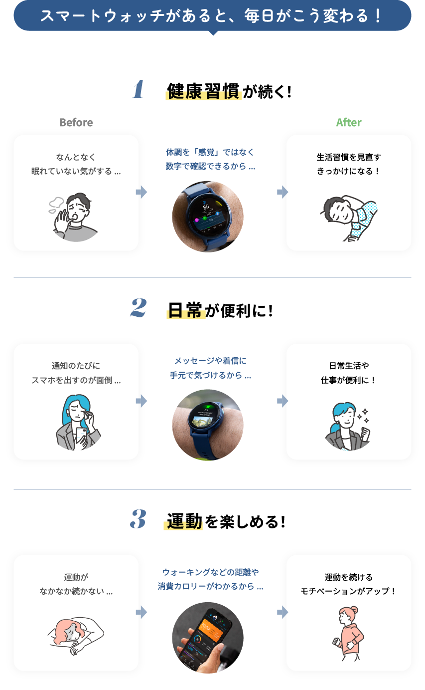 スマートウォッチがあると、毎日がこう変わる！1.健康習慣が続く！Before なんとなく眠れていない気がする...→体調を「感覚」ではなく数字で確認できるから...→After生活習慣を見直すきっかけになる！2.日常が便利に！通知のたびにスマホを出すのが面倒...→メッセージや着信に手元で気づけるから...→日常生活や仕事が便利に！3.運動を楽しめる！運動がなかなか続かない...→ウォーキングなどの距離や消費カロリーがわかるから...→運動を続けるモチベーションがアップ！
