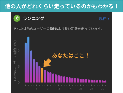 他の人がどれくらい走っているのかもわかる！