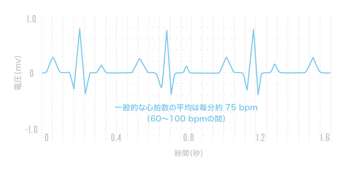 一般的に、正常な成人の安静時の心拍数は、平均で約75回/分(60~-100 bpm)です。