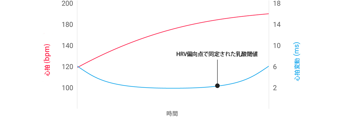 A graph showing lactate threshold at 90% of an athlete’s maximum heart rate.