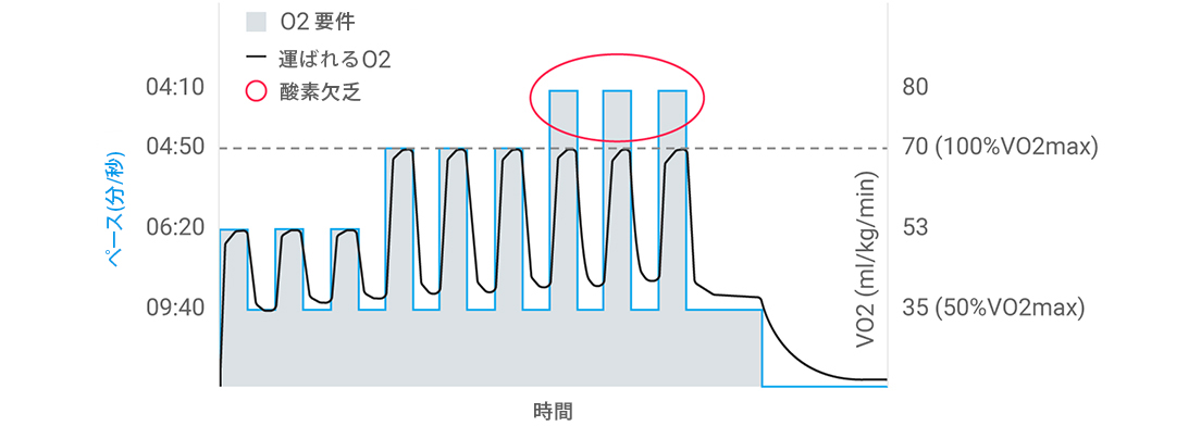 A graph showing analysis of heart rate and speed to derive anaerobic training effect.