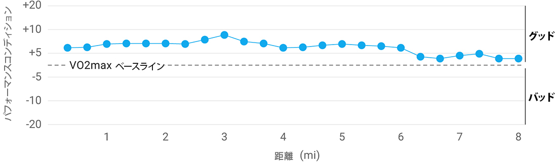 A graph showing performance condition over the course of a run.