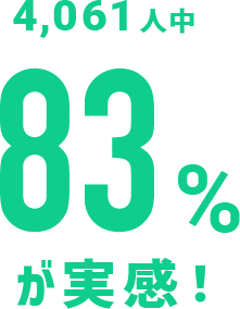 4,061人中 83%が実感！