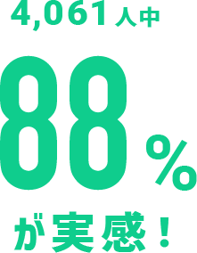 4,061人中 88%が実感！