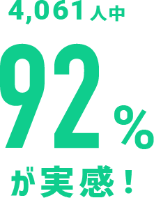 4,061人中 92%が実感！