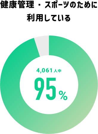 健康管理・スポーツのために利用している 4,061人中 95%