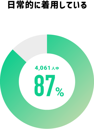 日常的に着用している 4,061人中 87%